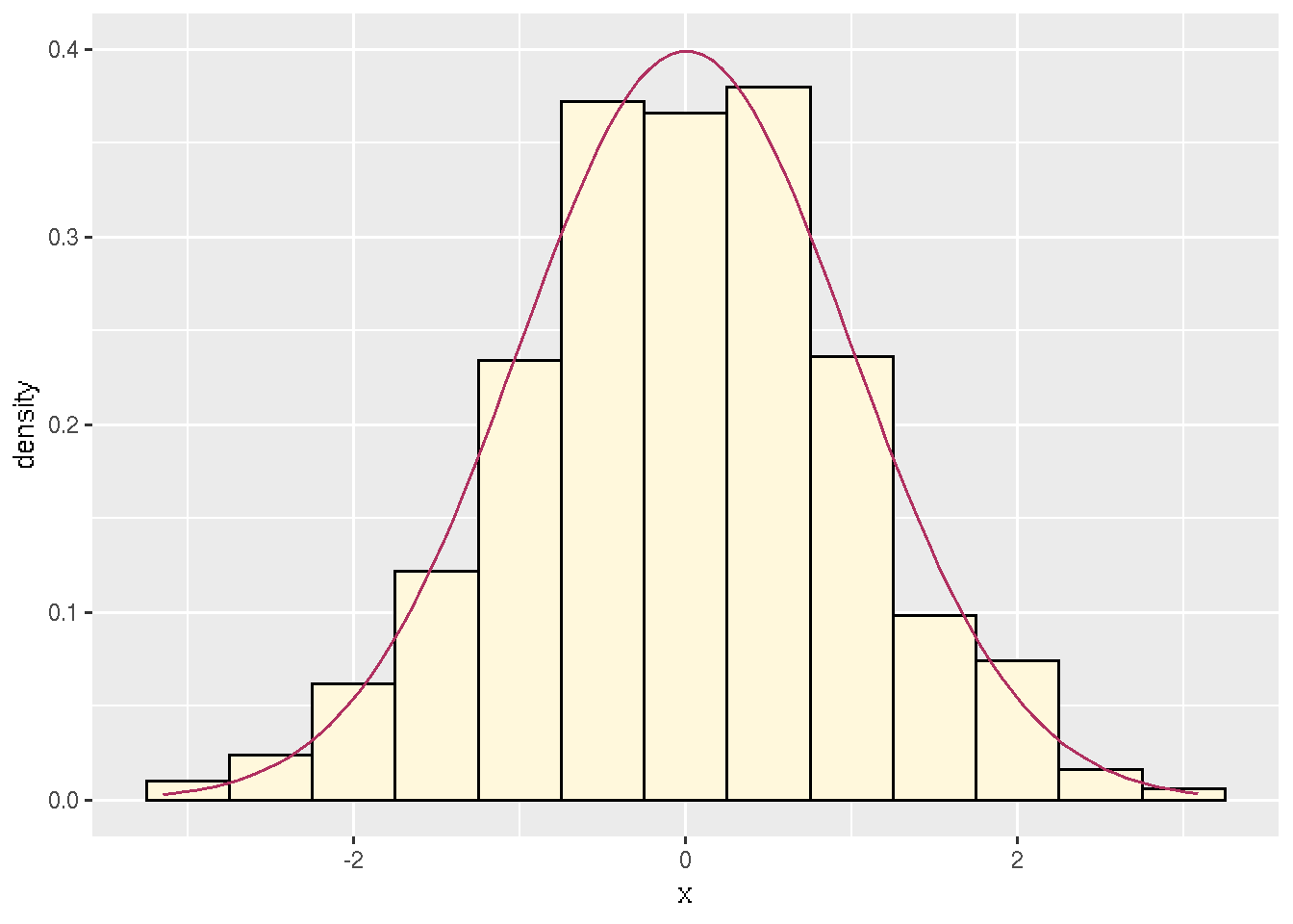 Histogram with probability density function.