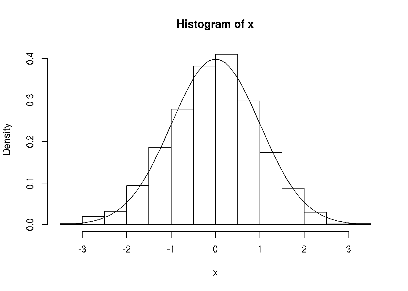 Histogram with probability density function (base graphics).
